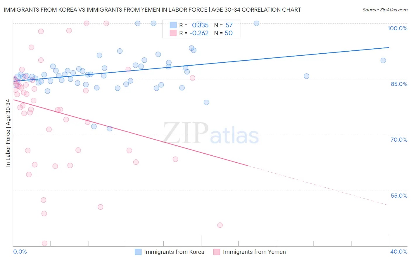 Immigrants from Korea vs Immigrants from Yemen In Labor Force | Age 30-34