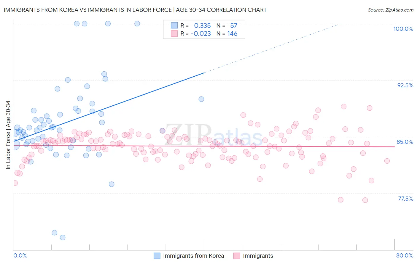 Immigrants from Korea vs Immigrants In Labor Force | Age 30-34