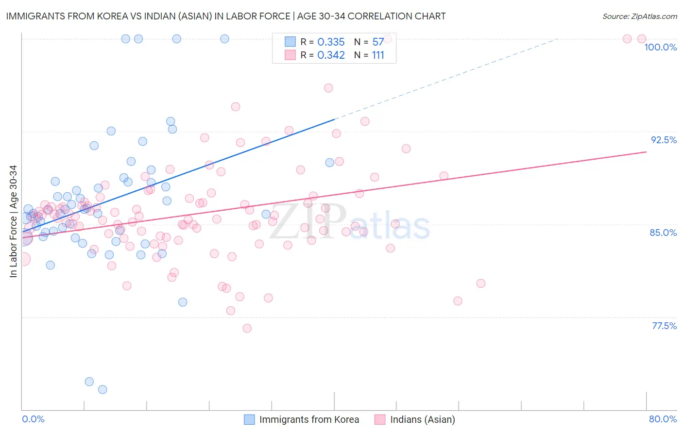 Immigrants from Korea vs Indian (Asian) In Labor Force | Age 30-34