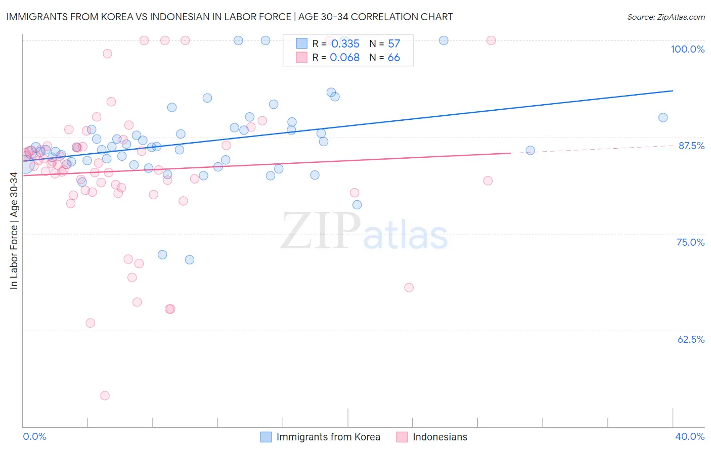 Immigrants from Korea vs Indonesian In Labor Force | Age 30-34