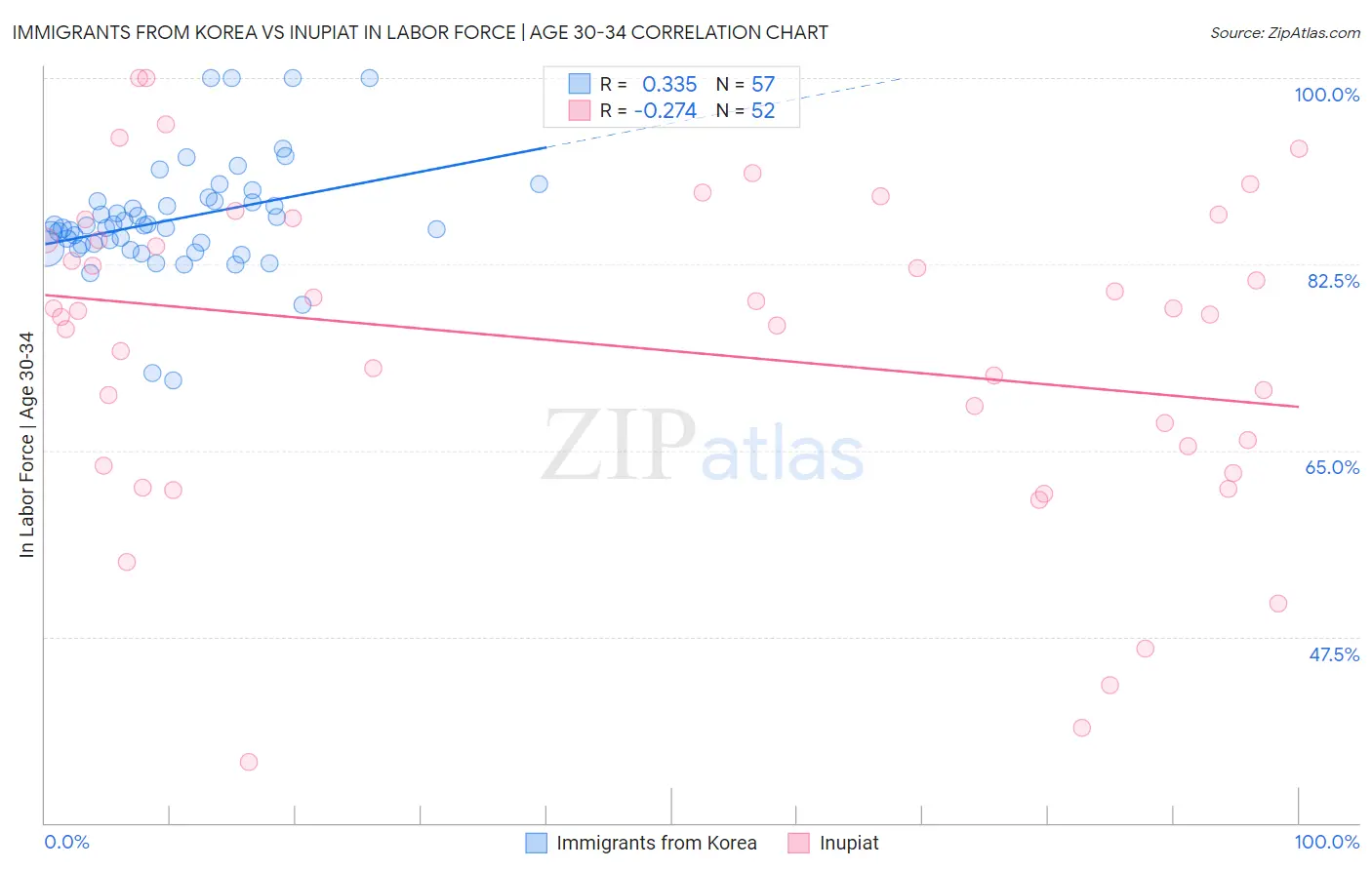 Immigrants from Korea vs Inupiat In Labor Force | Age 30-34