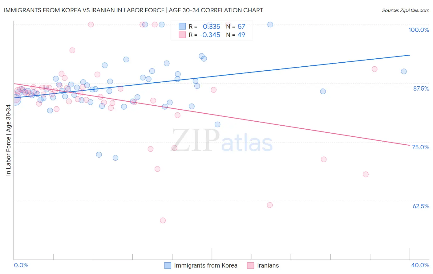 Immigrants from Korea vs Iranian In Labor Force | Age 30-34