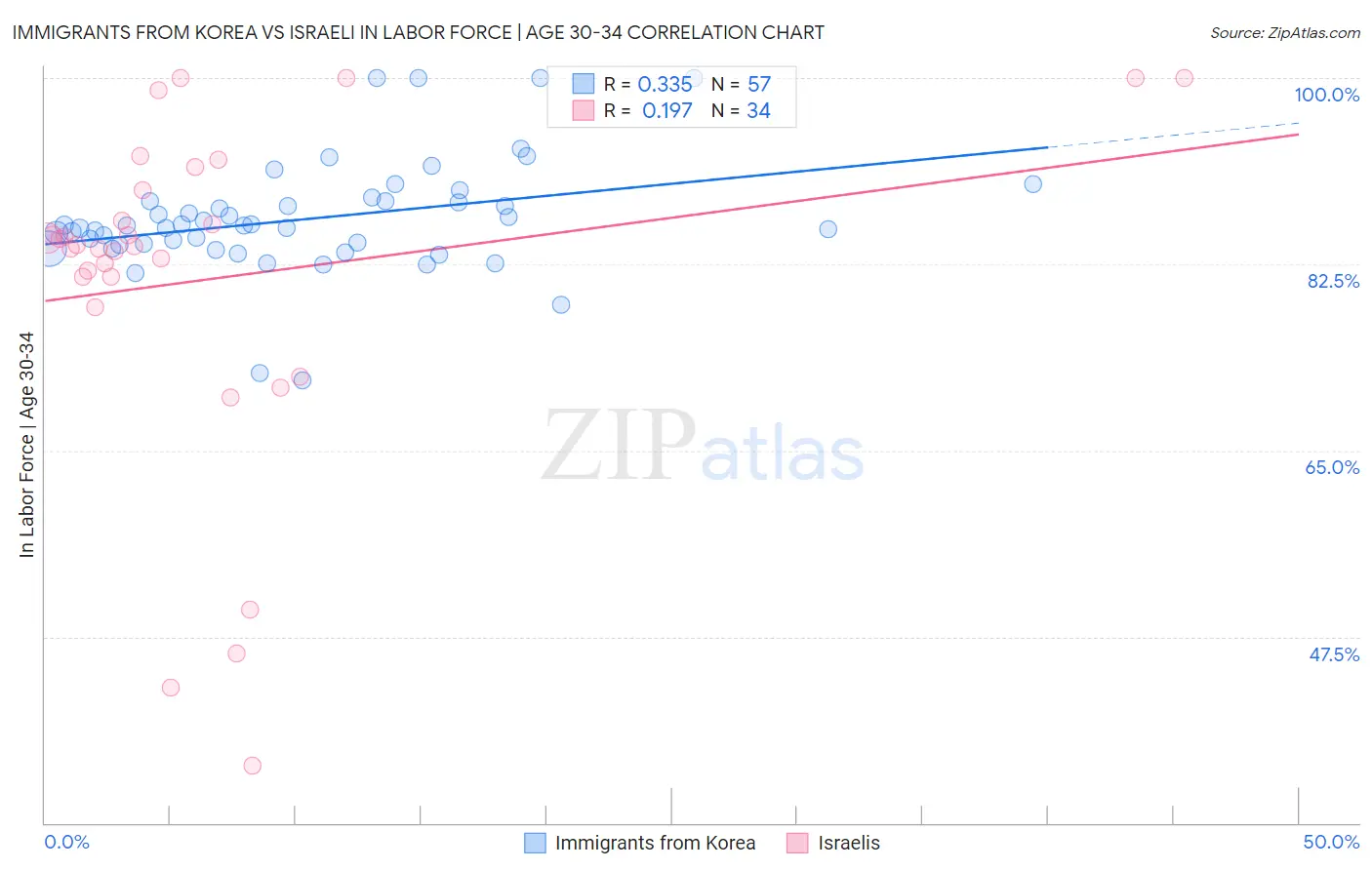 Immigrants from Korea vs Israeli In Labor Force | Age 30-34