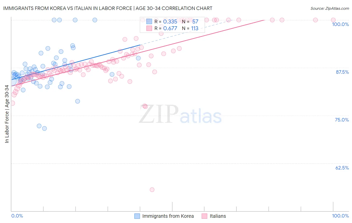 Immigrants from Korea vs Italian In Labor Force | Age 30-34