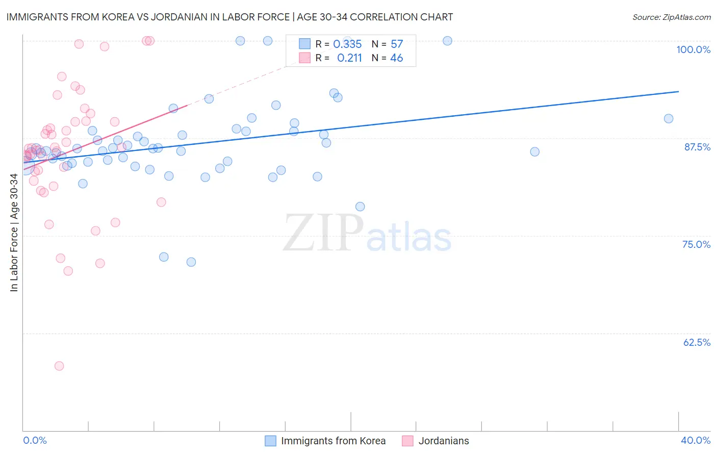 Immigrants from Korea vs Jordanian In Labor Force | Age 30-34