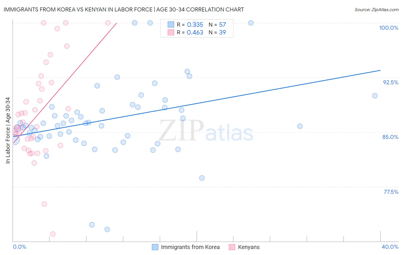 Immigrants from Korea vs Kenyan In Labor Force | Age 30-34