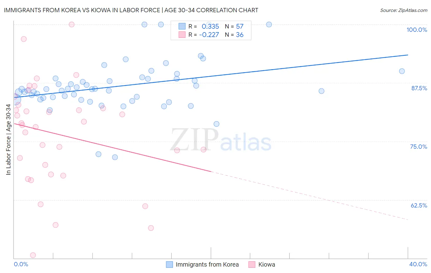 Immigrants from Korea vs Kiowa In Labor Force | Age 30-34