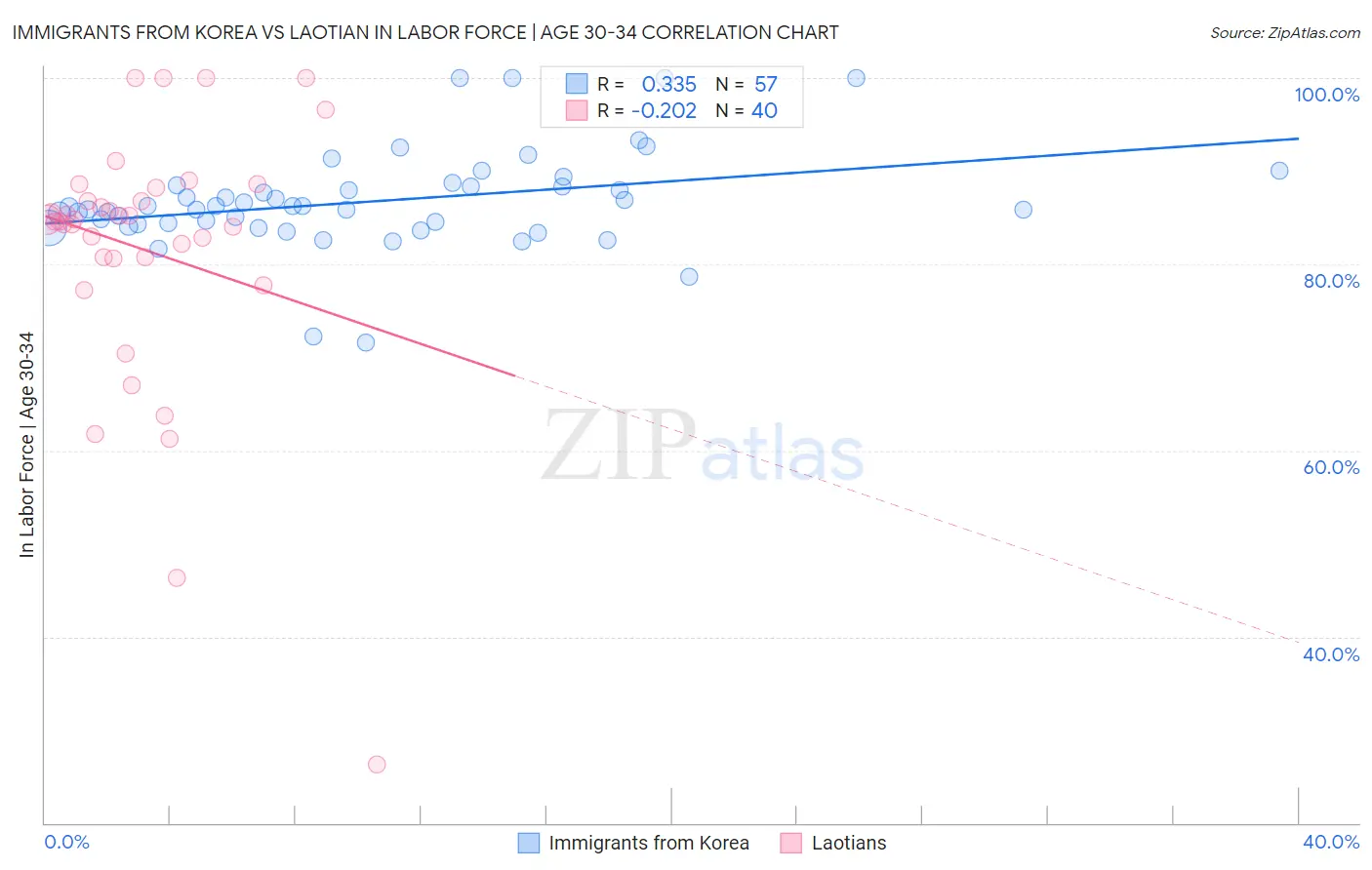 Immigrants from Korea vs Laotian In Labor Force | Age 30-34