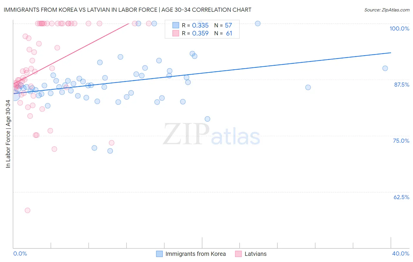 Immigrants from Korea vs Latvian In Labor Force | Age 30-34
