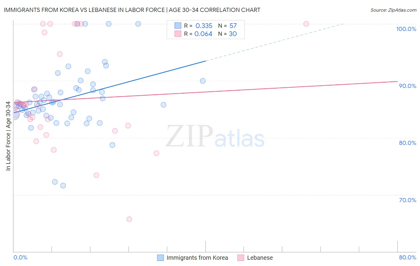 Immigrants from Korea vs Lebanese In Labor Force | Age 30-34