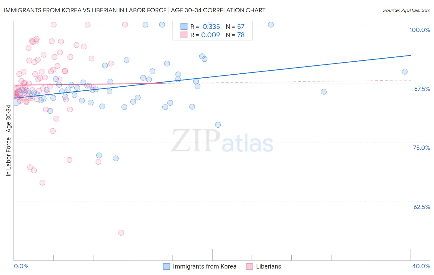 Immigrants from Korea vs Liberian In Labor Force | Age 30-34