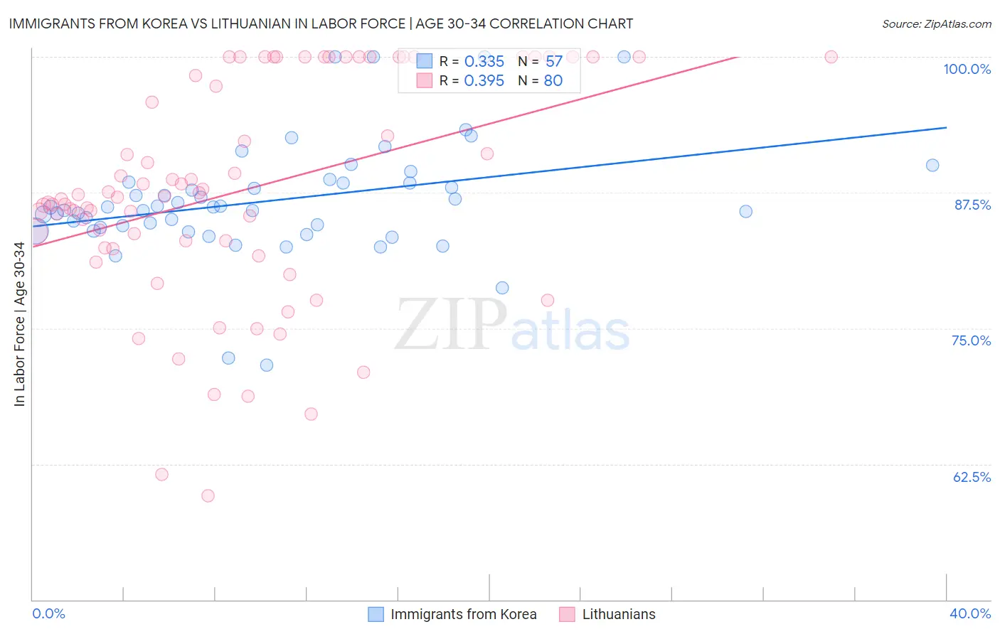 Immigrants from Korea vs Lithuanian In Labor Force | Age 30-34
