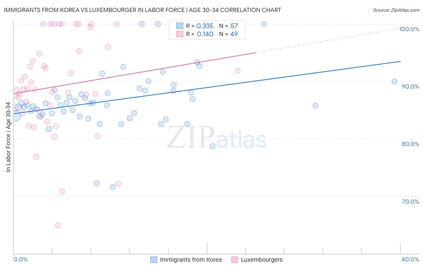 Immigrants from Korea vs Luxembourger In Labor Force | Age 30-34