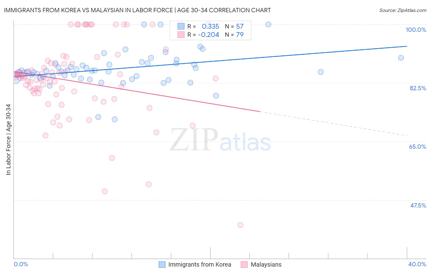 Immigrants from Korea vs Malaysian In Labor Force | Age 30-34