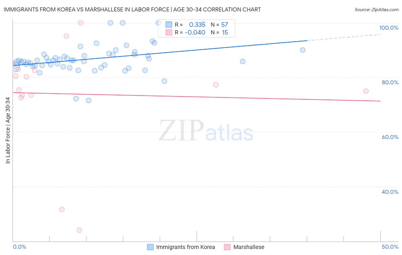Immigrants from Korea vs Marshallese In Labor Force | Age 30-34