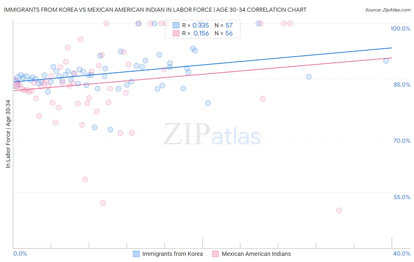 Immigrants from Korea vs Mexican American Indian In Labor Force | Age 30-34