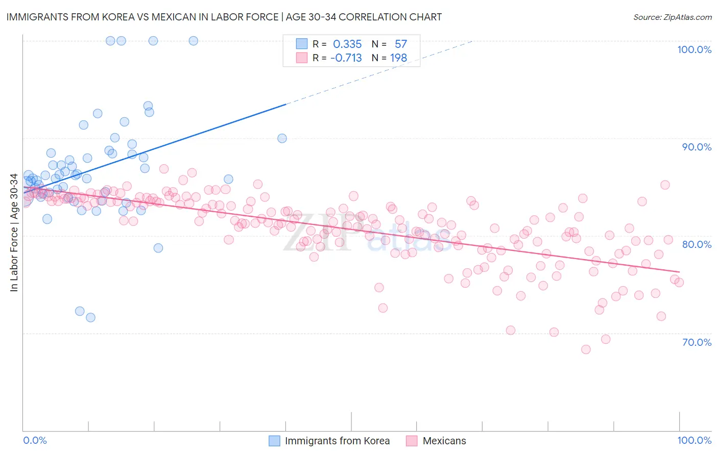 Immigrants from Korea vs Mexican In Labor Force | Age 30-34