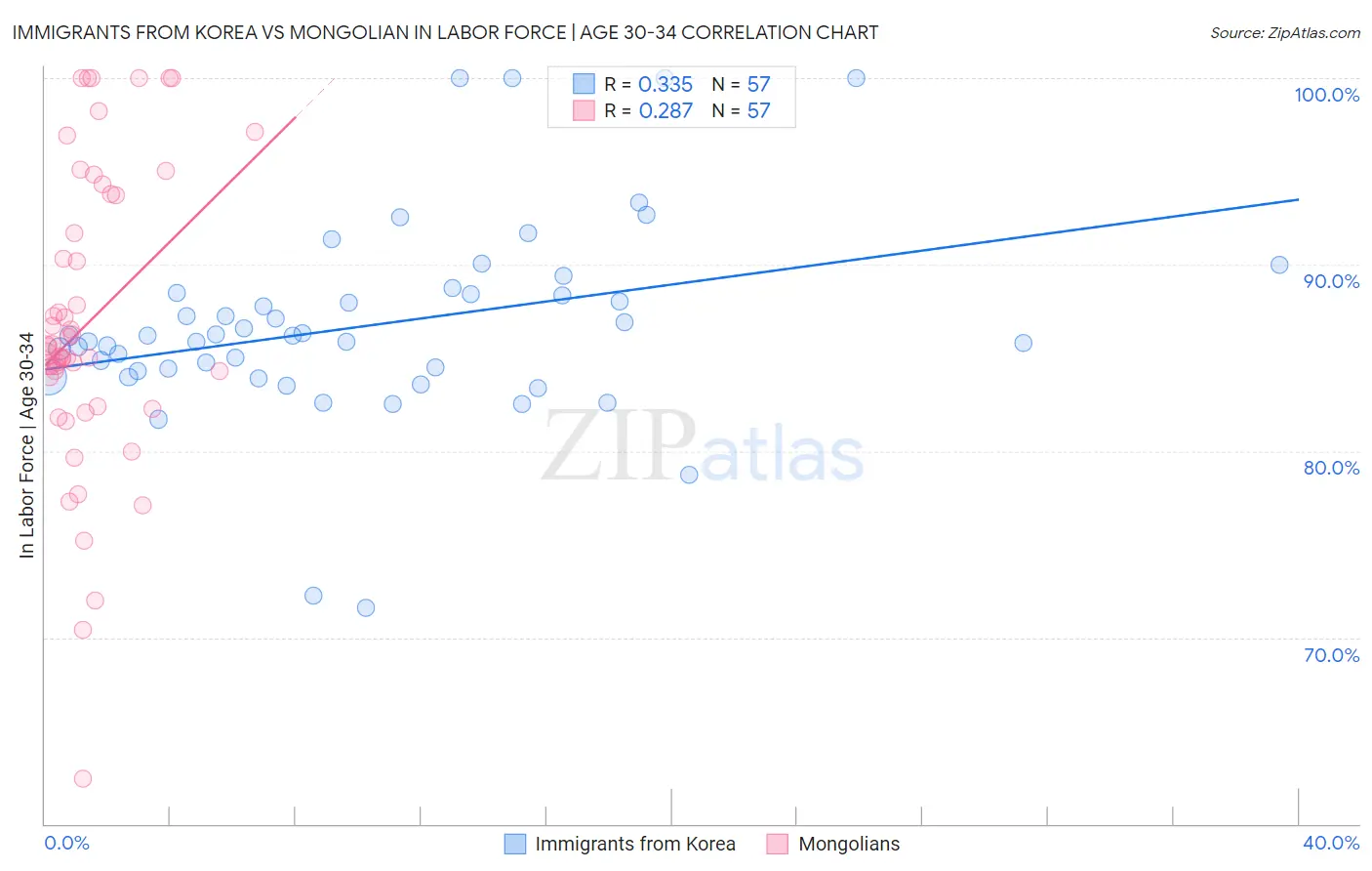 Immigrants from Korea vs Mongolian In Labor Force | Age 30-34