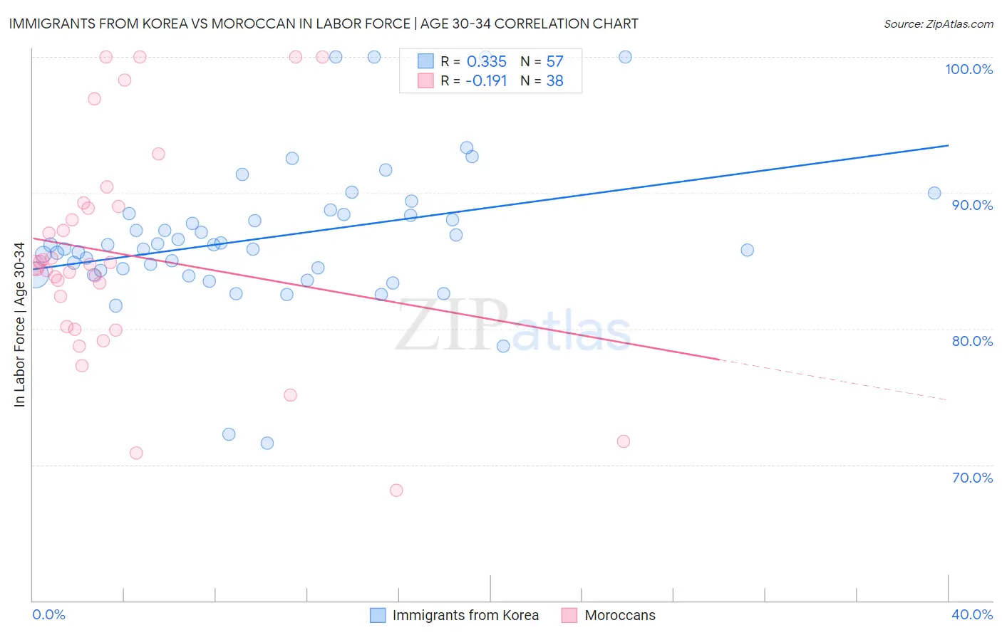 Immigrants from Korea vs Moroccan In Labor Force | Age 30-34