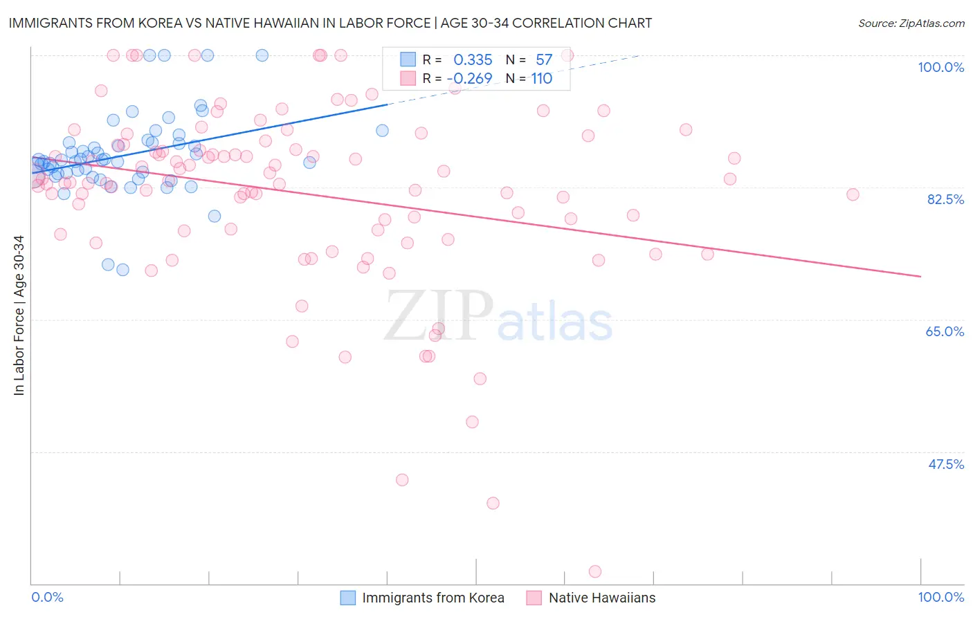 Immigrants from Korea vs Native Hawaiian In Labor Force | Age 30-34