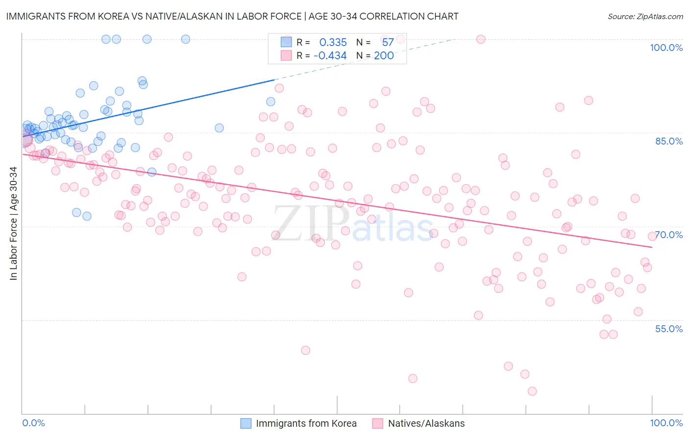 Immigrants from Korea vs Native/Alaskan In Labor Force | Age 30-34