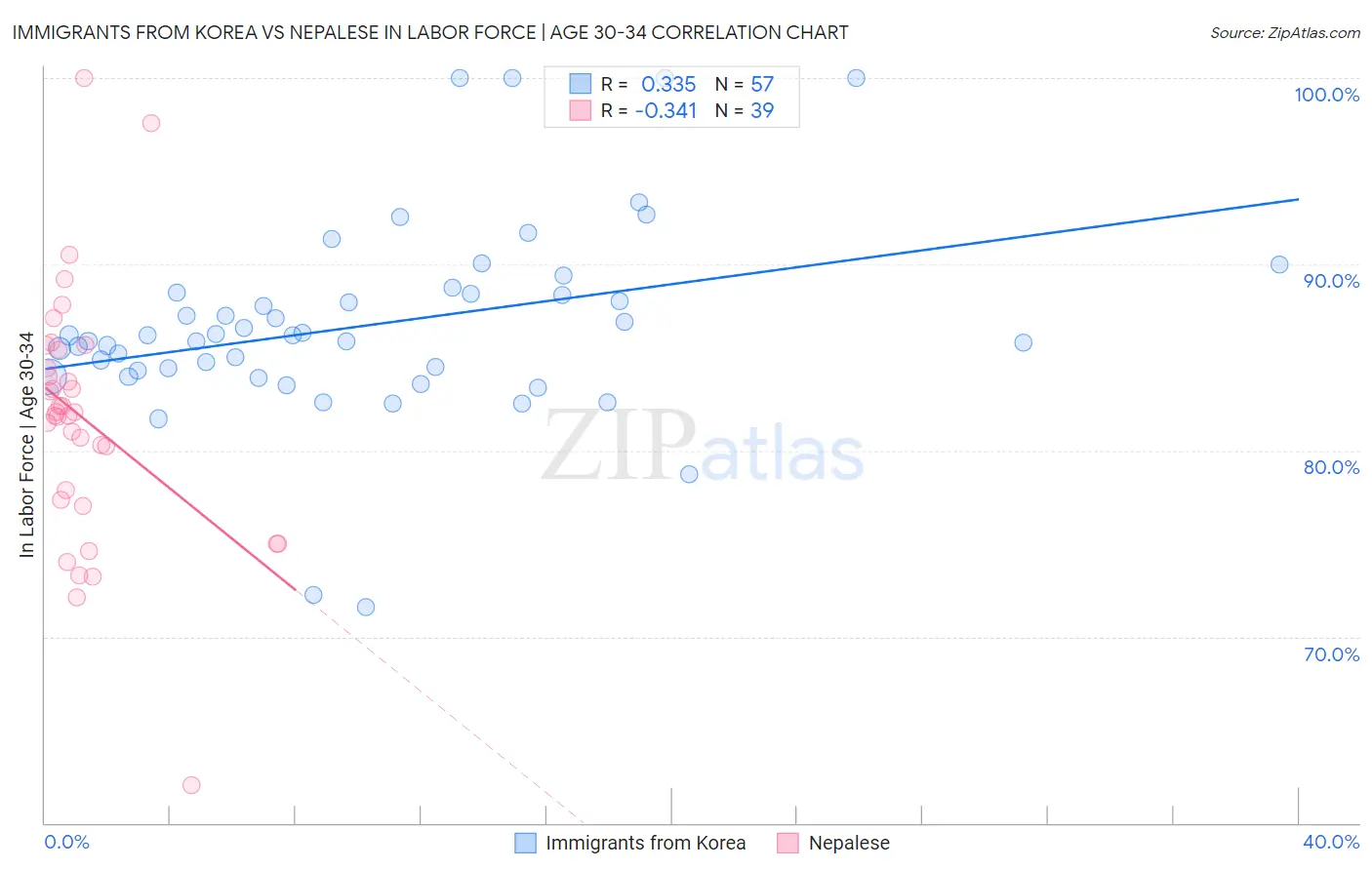 Immigrants from Korea vs Nepalese In Labor Force | Age 30-34