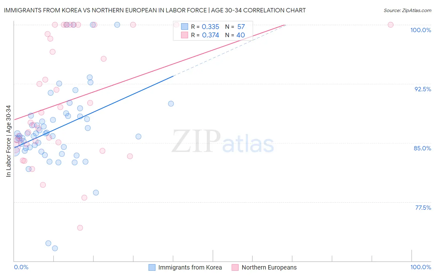 Immigrants from Korea vs Northern European In Labor Force | Age 30-34