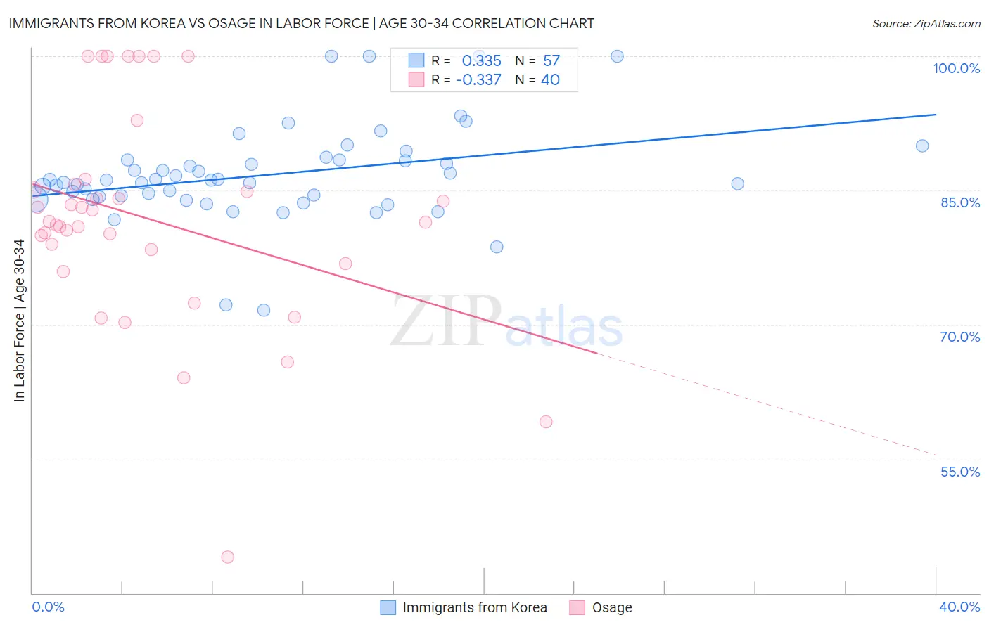 Immigrants from Korea vs Osage In Labor Force | Age 30-34