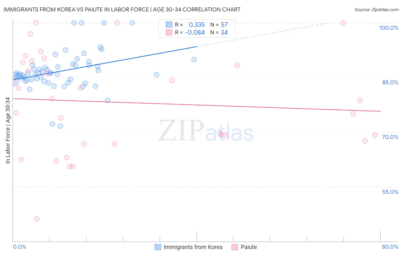 Immigrants from Korea vs Paiute In Labor Force | Age 30-34