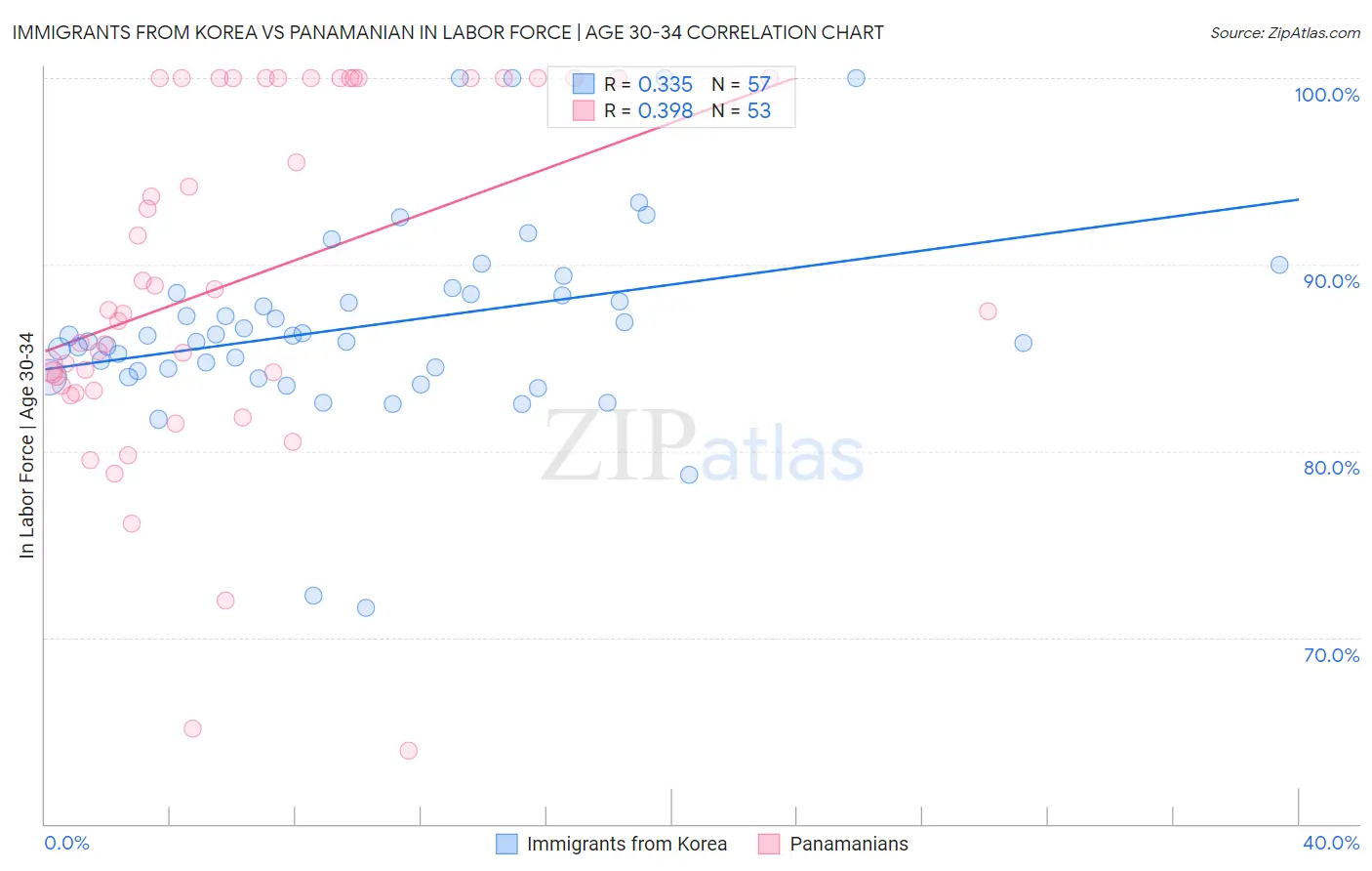 Immigrants from Korea vs Panamanian In Labor Force | Age 30-34