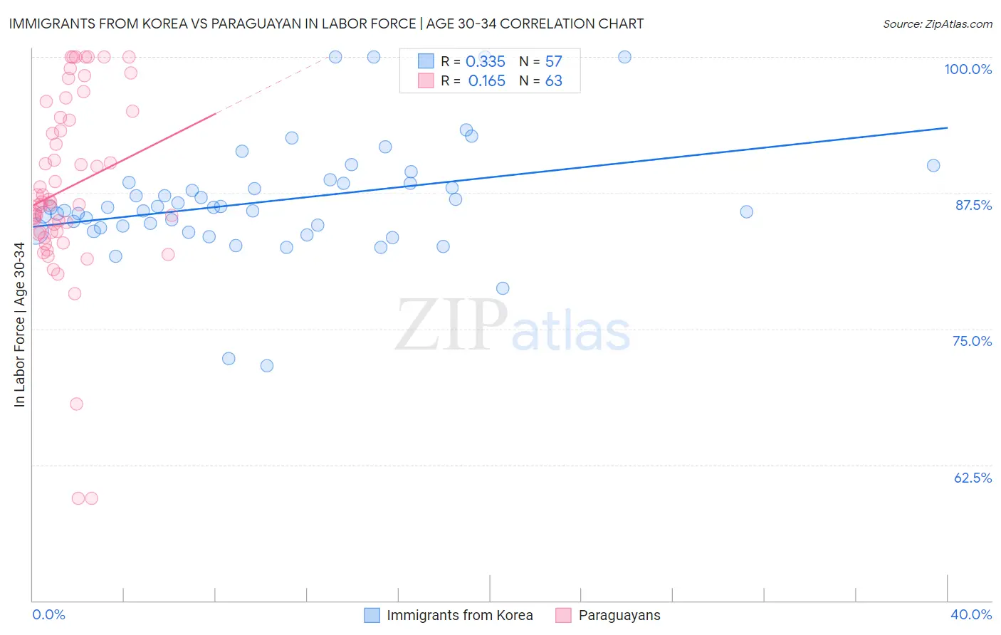 Immigrants from Korea vs Paraguayan In Labor Force | Age 30-34