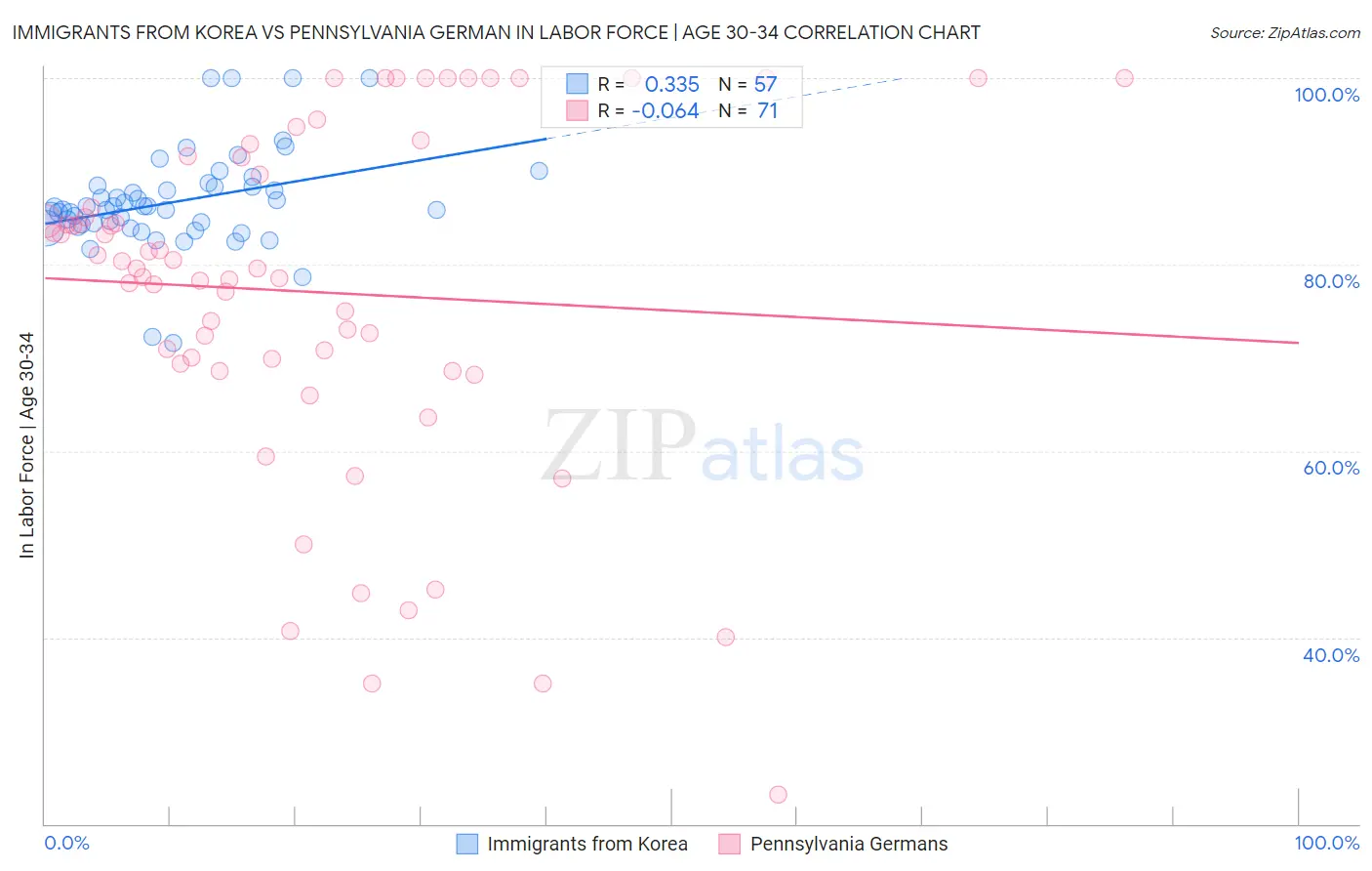 Immigrants from Korea vs Pennsylvania German In Labor Force | Age 30-34