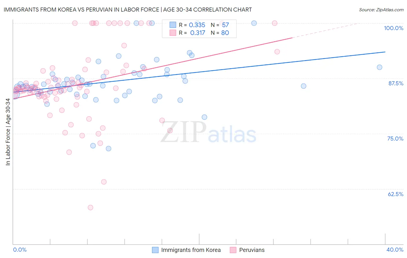 Immigrants from Korea vs Peruvian In Labor Force | Age 30-34