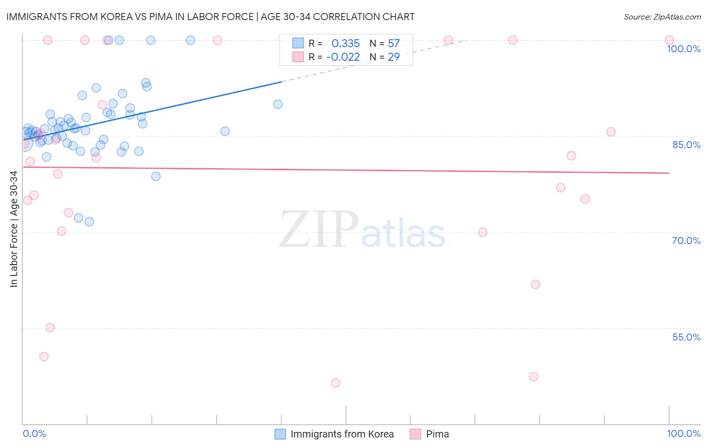 Immigrants from Korea vs Pima In Labor Force | Age 30-34