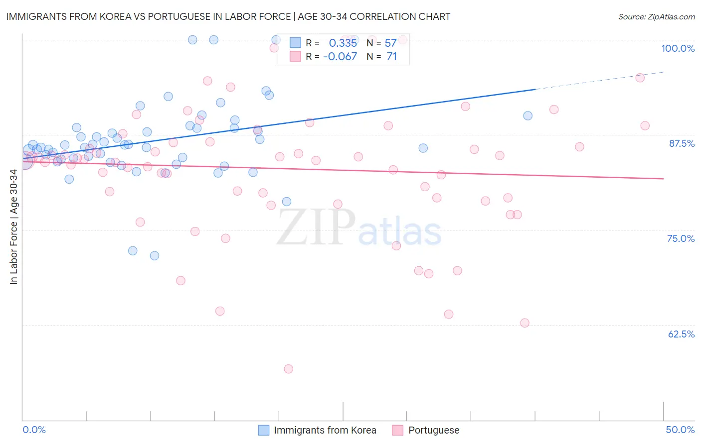 Immigrants from Korea vs Portuguese In Labor Force | Age 30-34