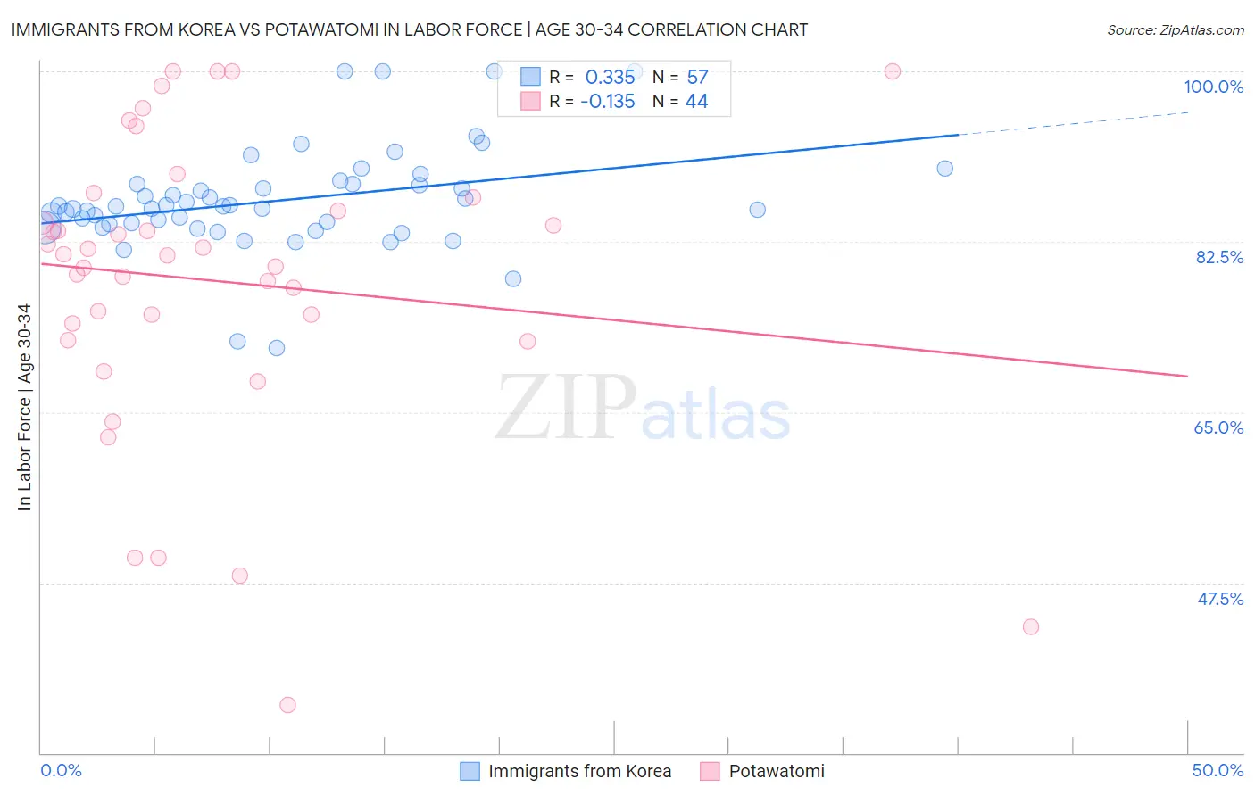 Immigrants from Korea vs Potawatomi In Labor Force | Age 30-34