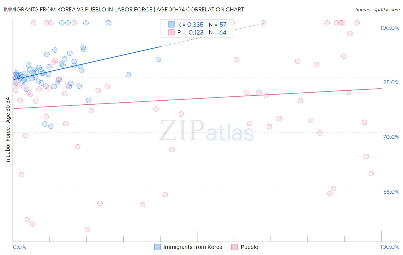 Immigrants from Korea vs Pueblo In Labor Force | Age 30-34