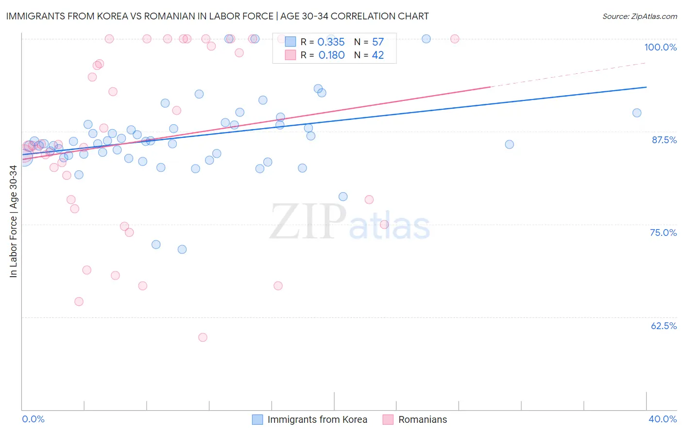 Immigrants from Korea vs Romanian In Labor Force | Age 30-34