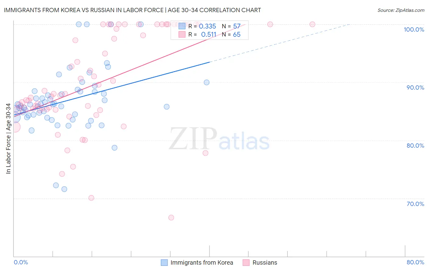 Immigrants from Korea vs Russian In Labor Force | Age 30-34