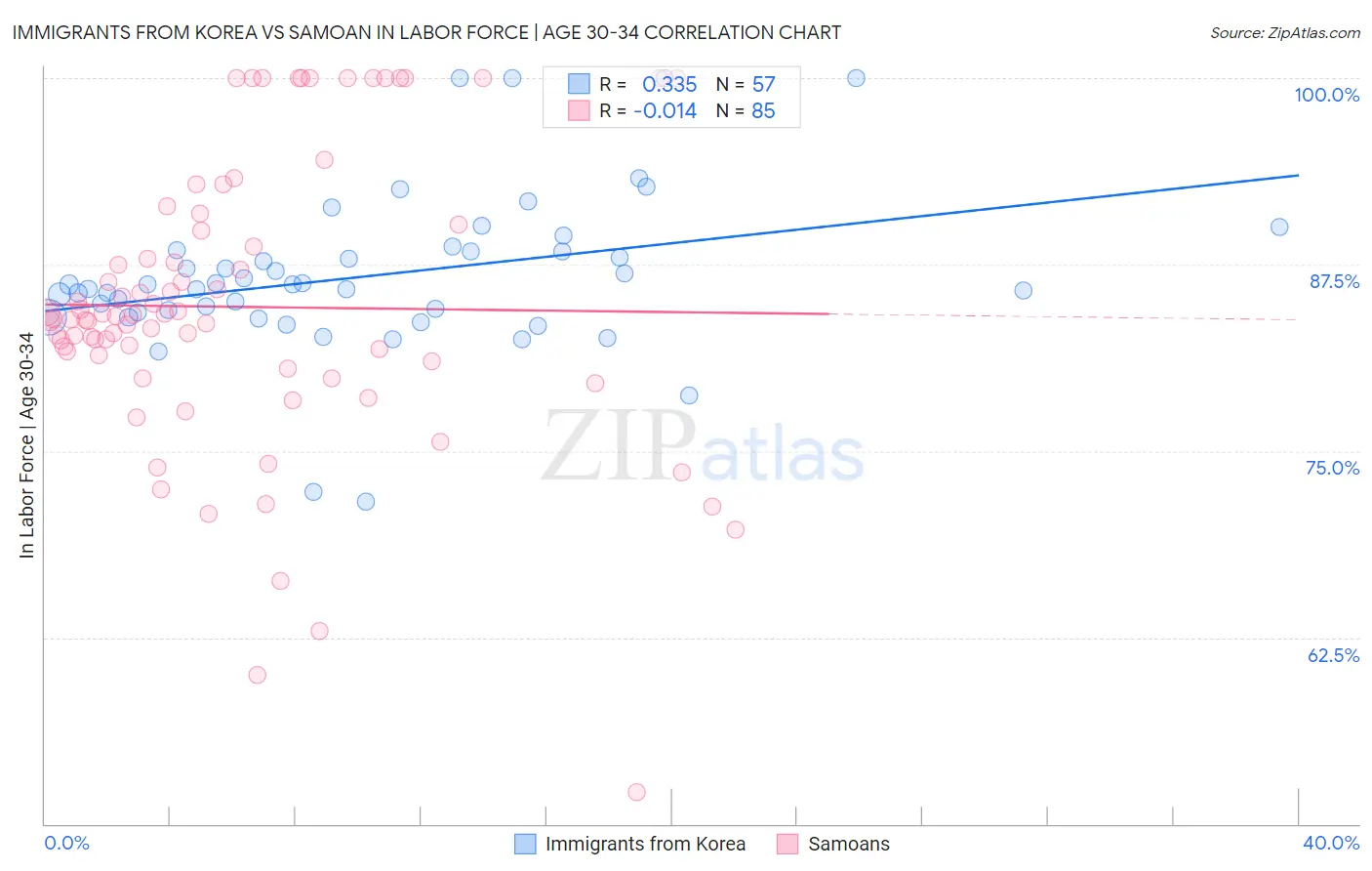 Immigrants from Korea vs Samoan In Labor Force | Age 30-34