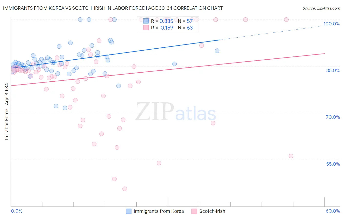 Immigrants from Korea vs Scotch-Irish In Labor Force | Age 30-34