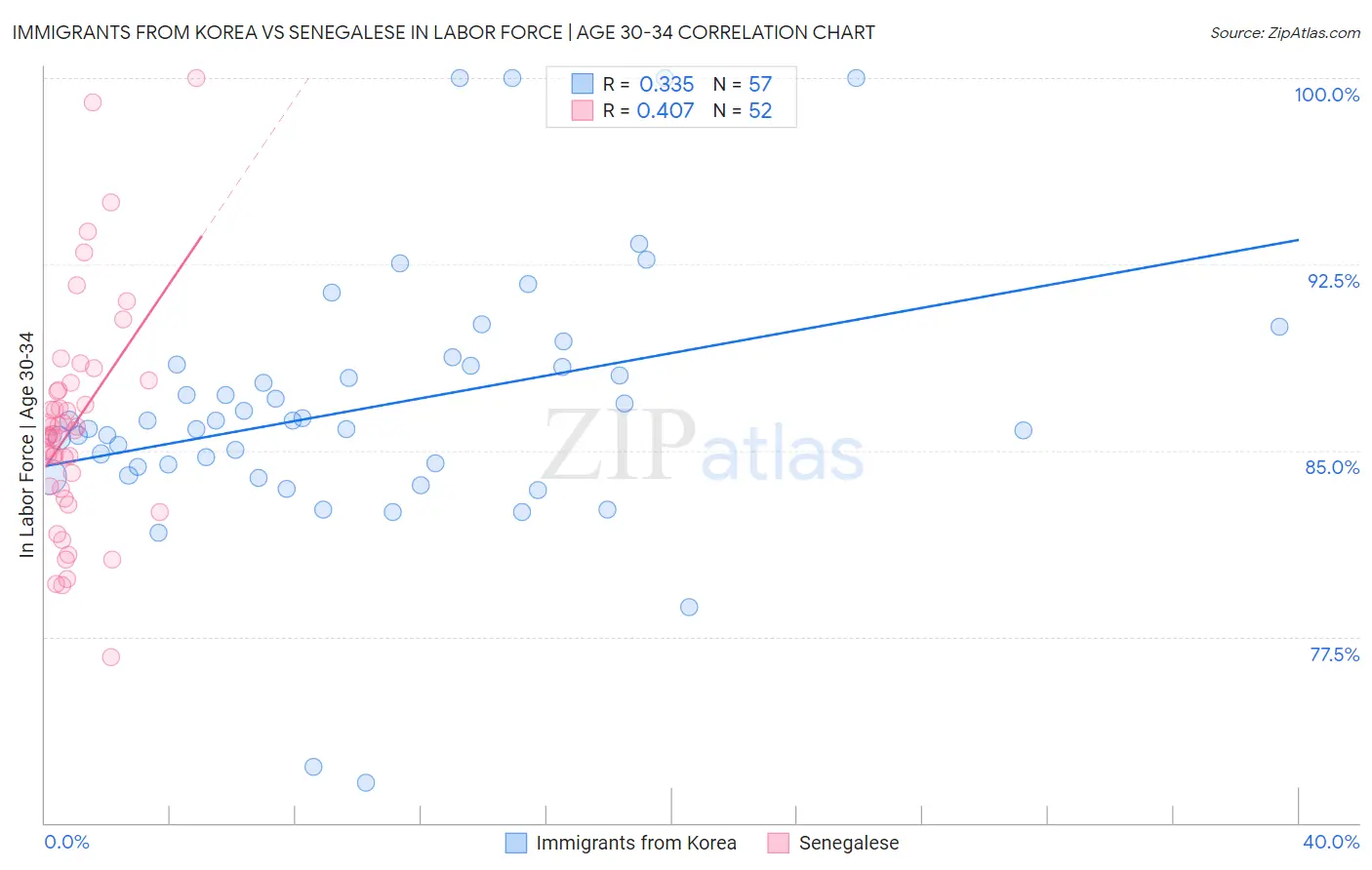 Immigrants from Korea vs Senegalese In Labor Force | Age 30-34