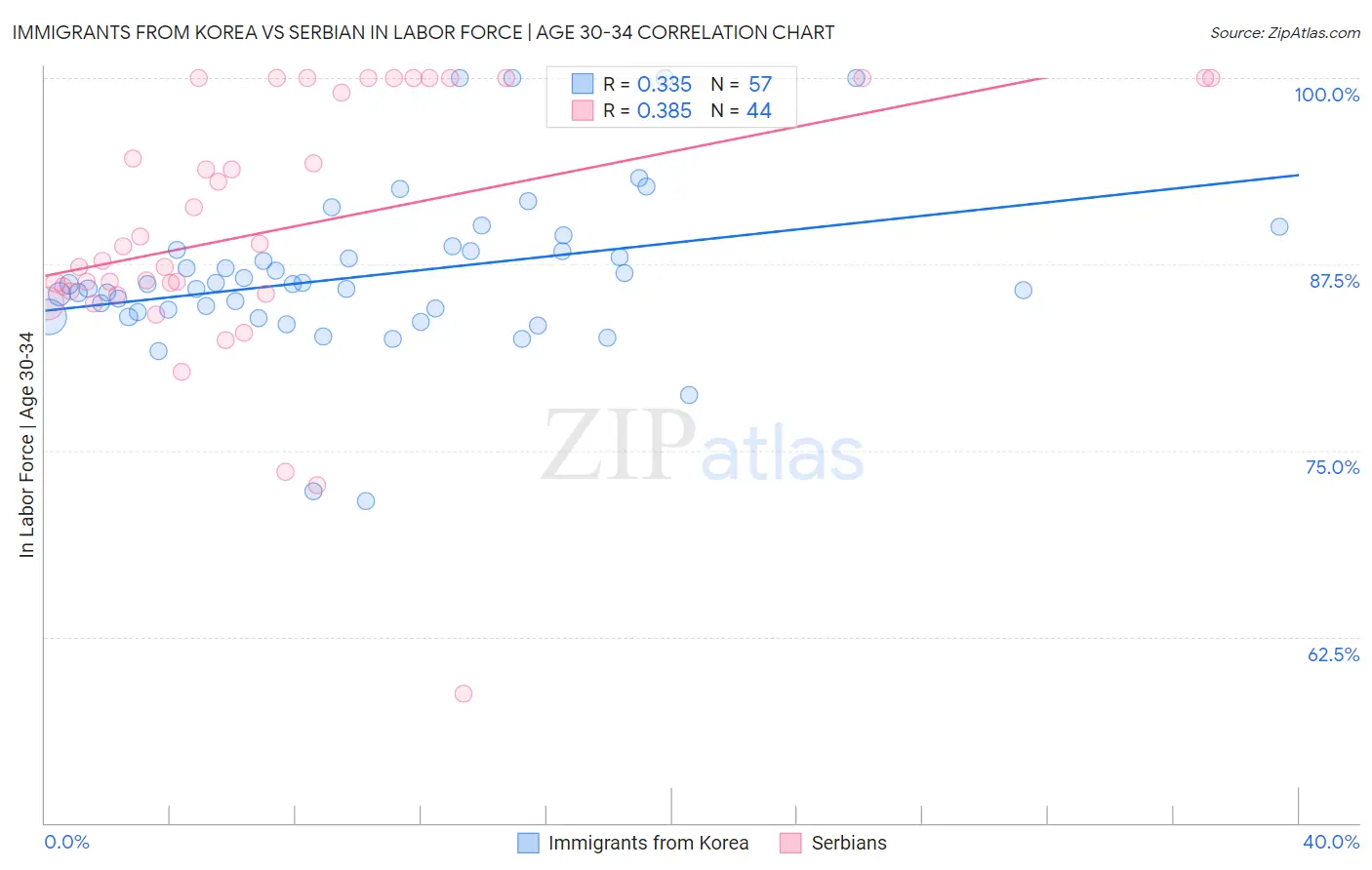 Immigrants from Korea vs Serbian In Labor Force | Age 30-34