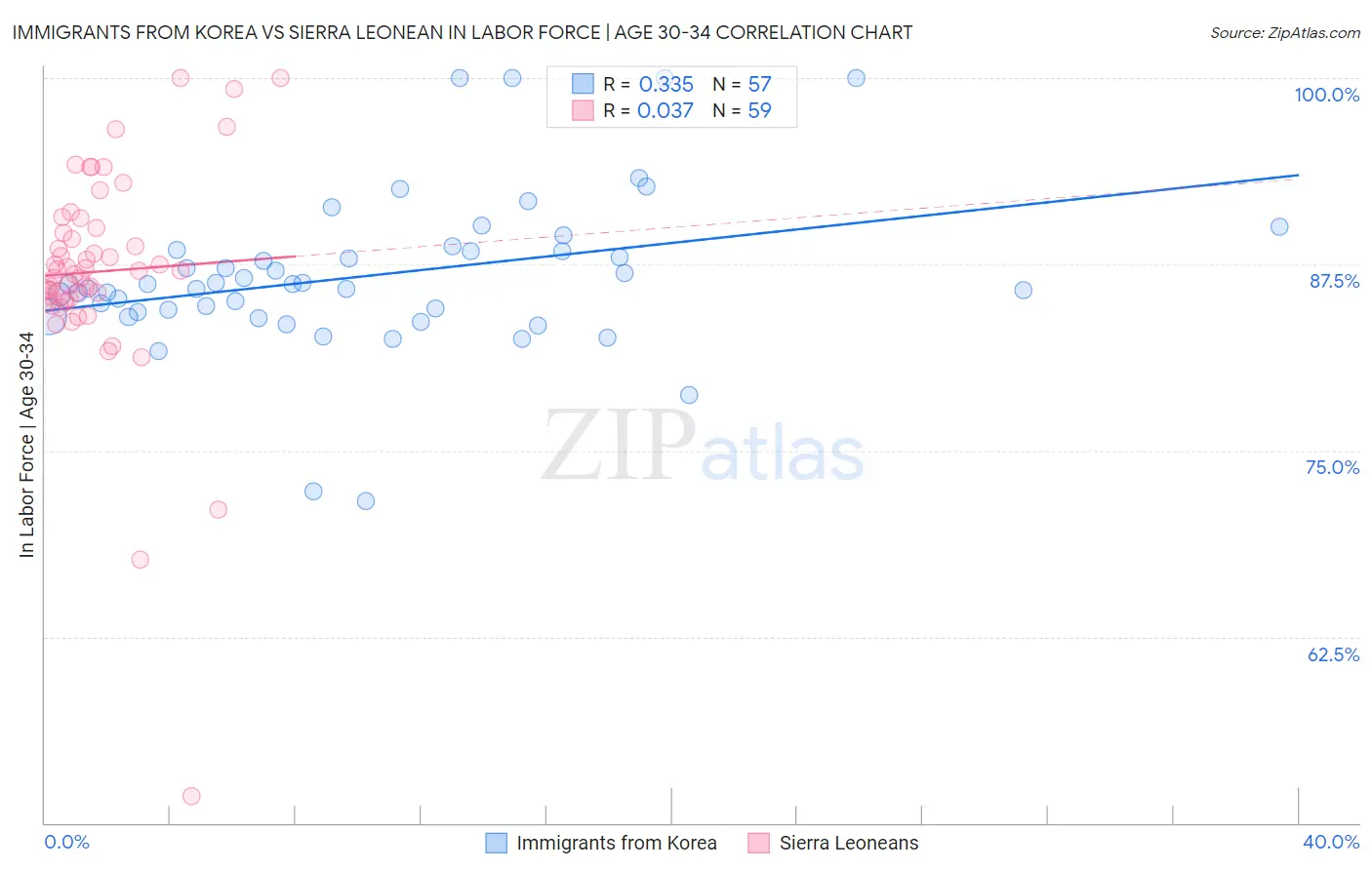 Immigrants from Korea vs Sierra Leonean In Labor Force | Age 30-34