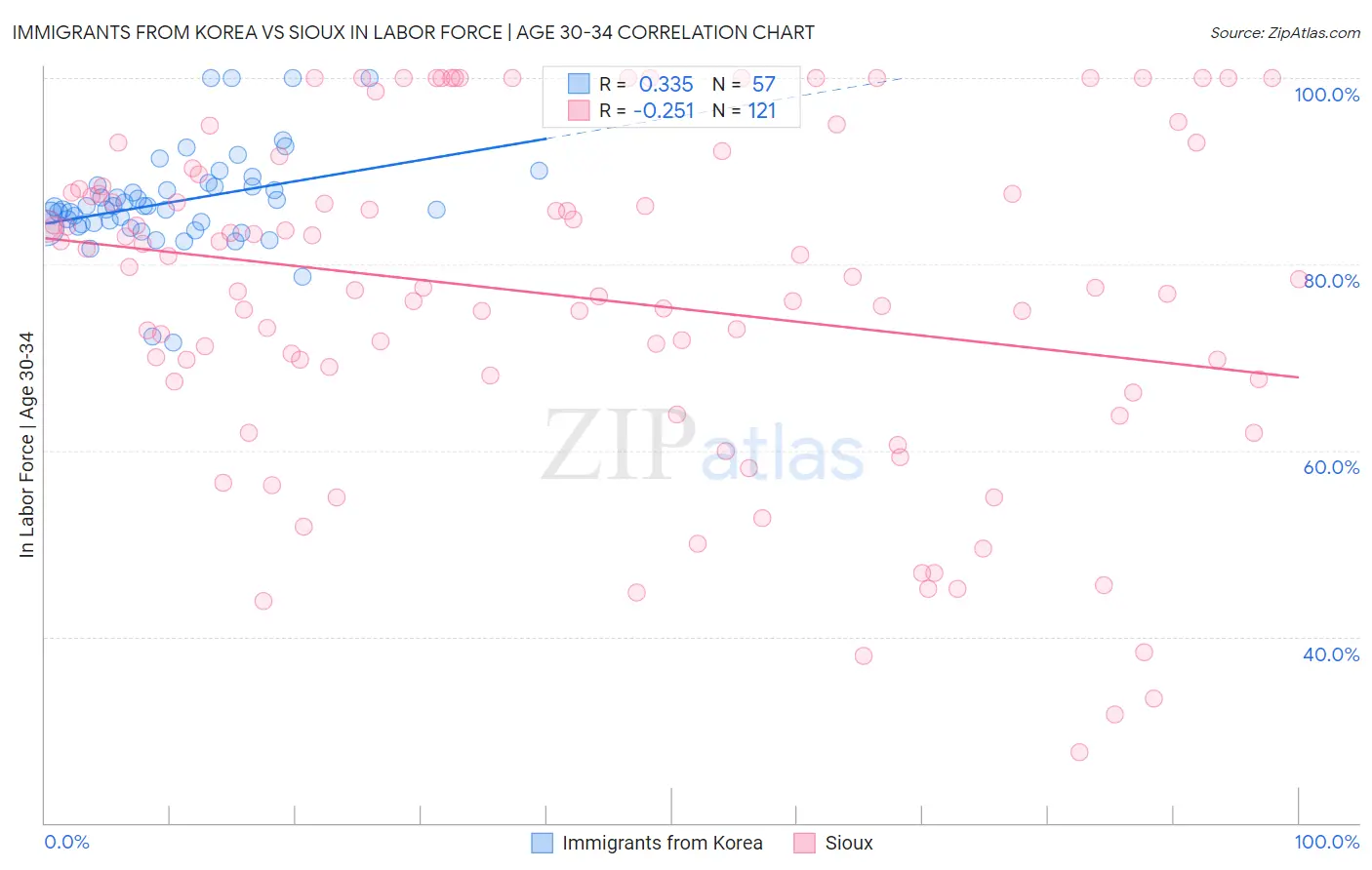 Immigrants from Korea vs Sioux In Labor Force | Age 30-34