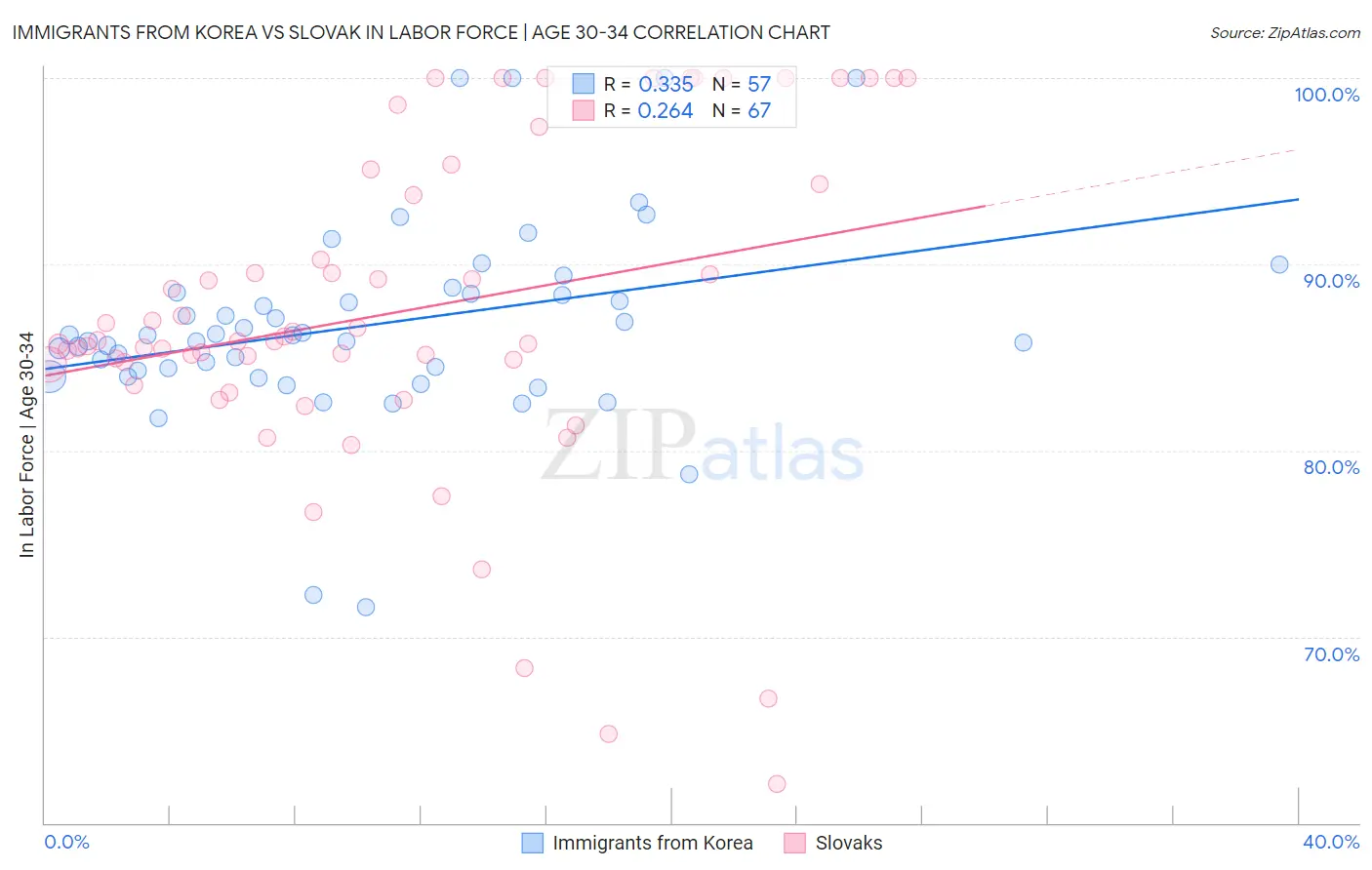 Immigrants from Korea vs Slovak In Labor Force | Age 30-34
