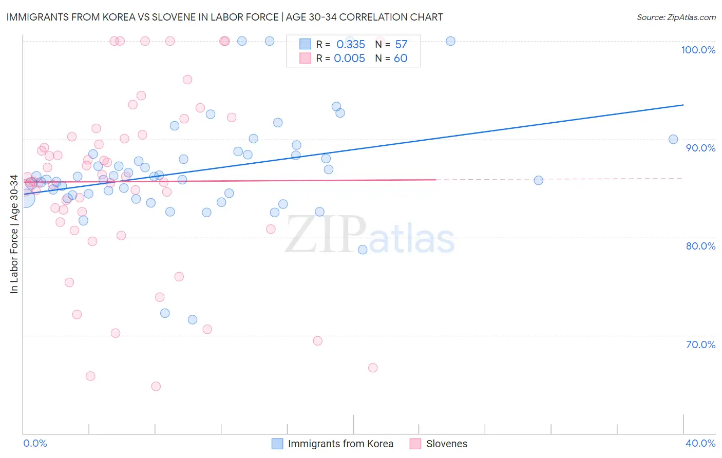 Immigrants from Korea vs Slovene In Labor Force | Age 30-34