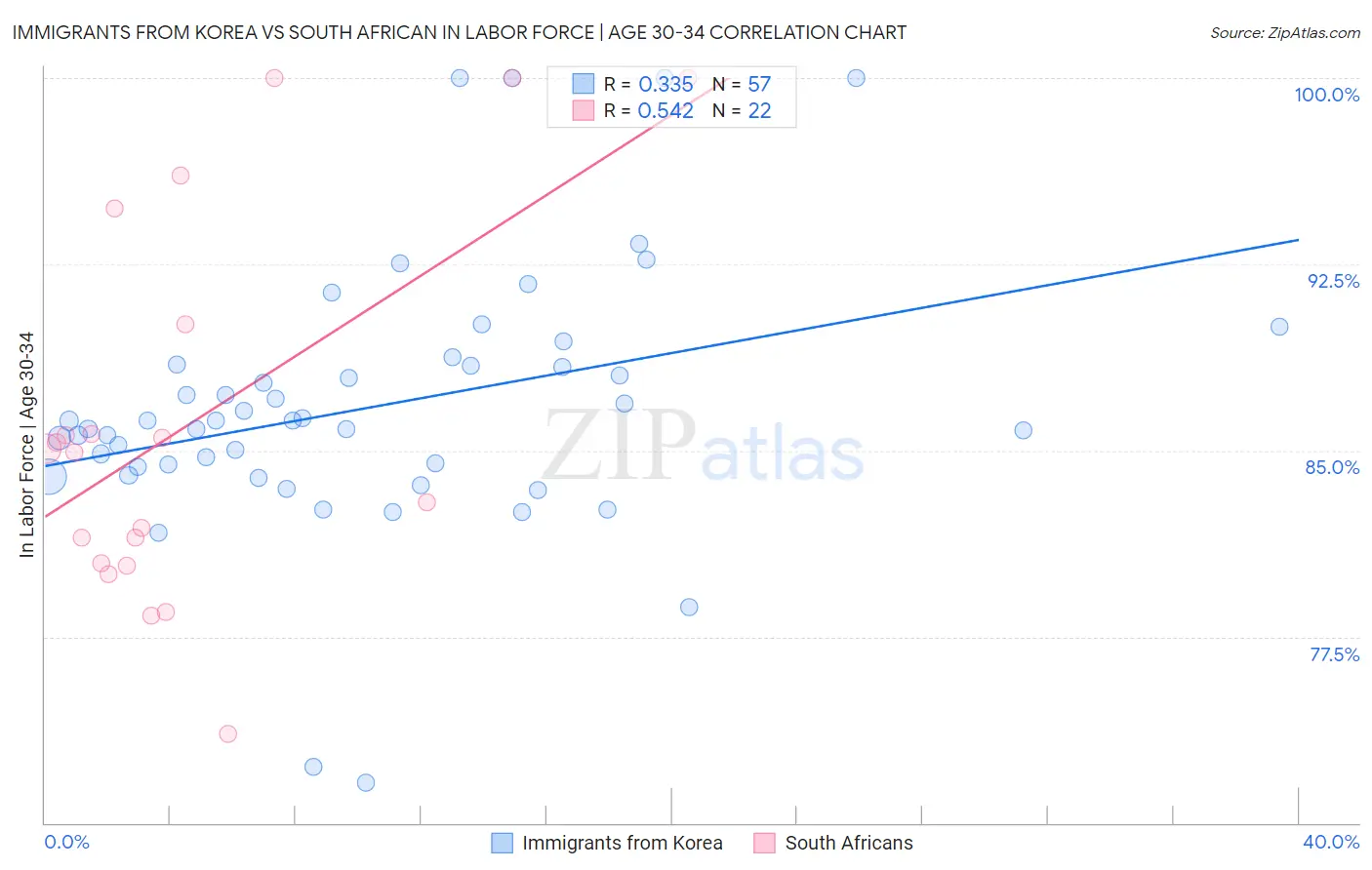 Immigrants from Korea vs South African In Labor Force | Age 30-34