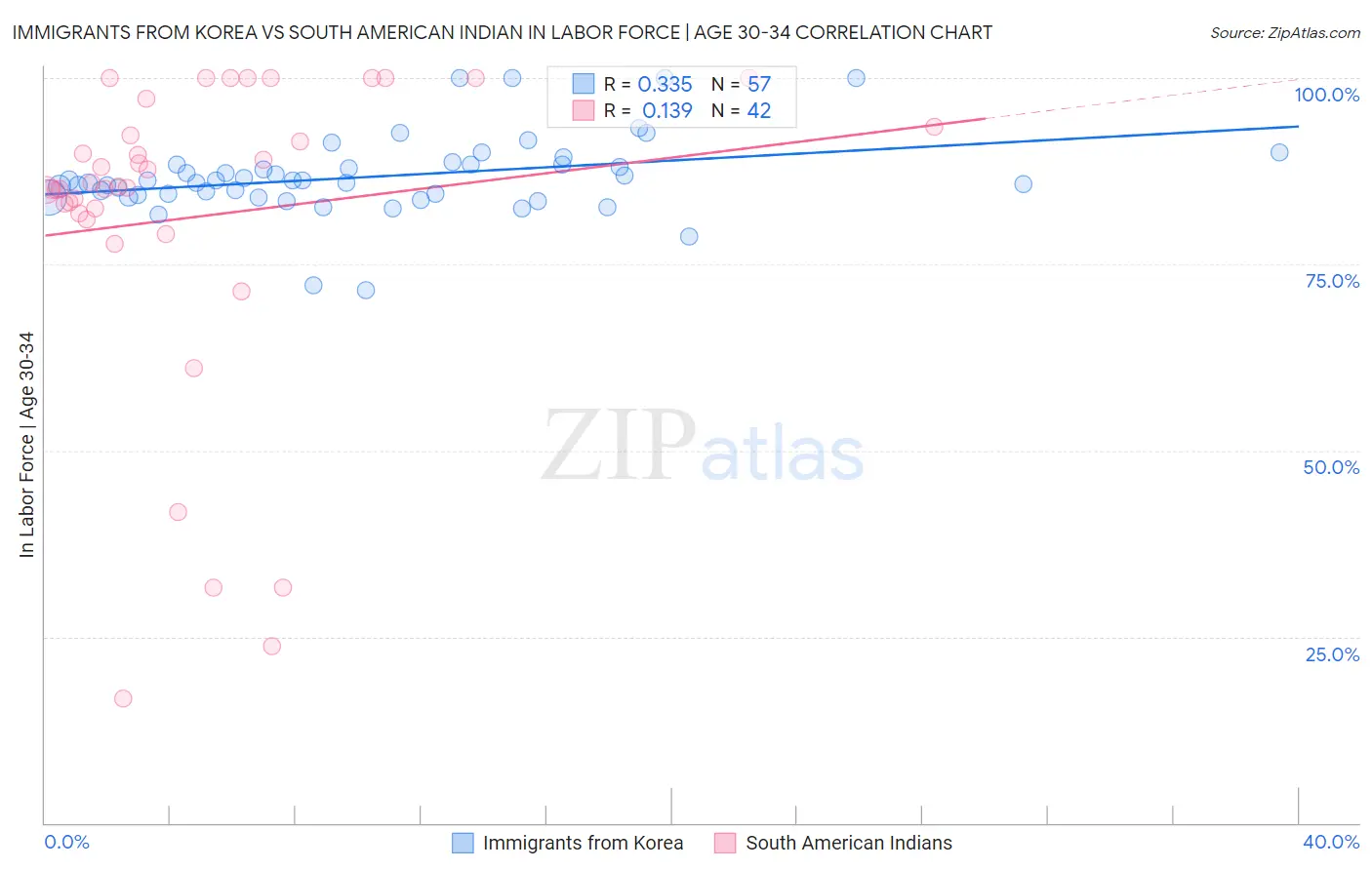 Immigrants from Korea vs South American Indian In Labor Force | Age 30-34