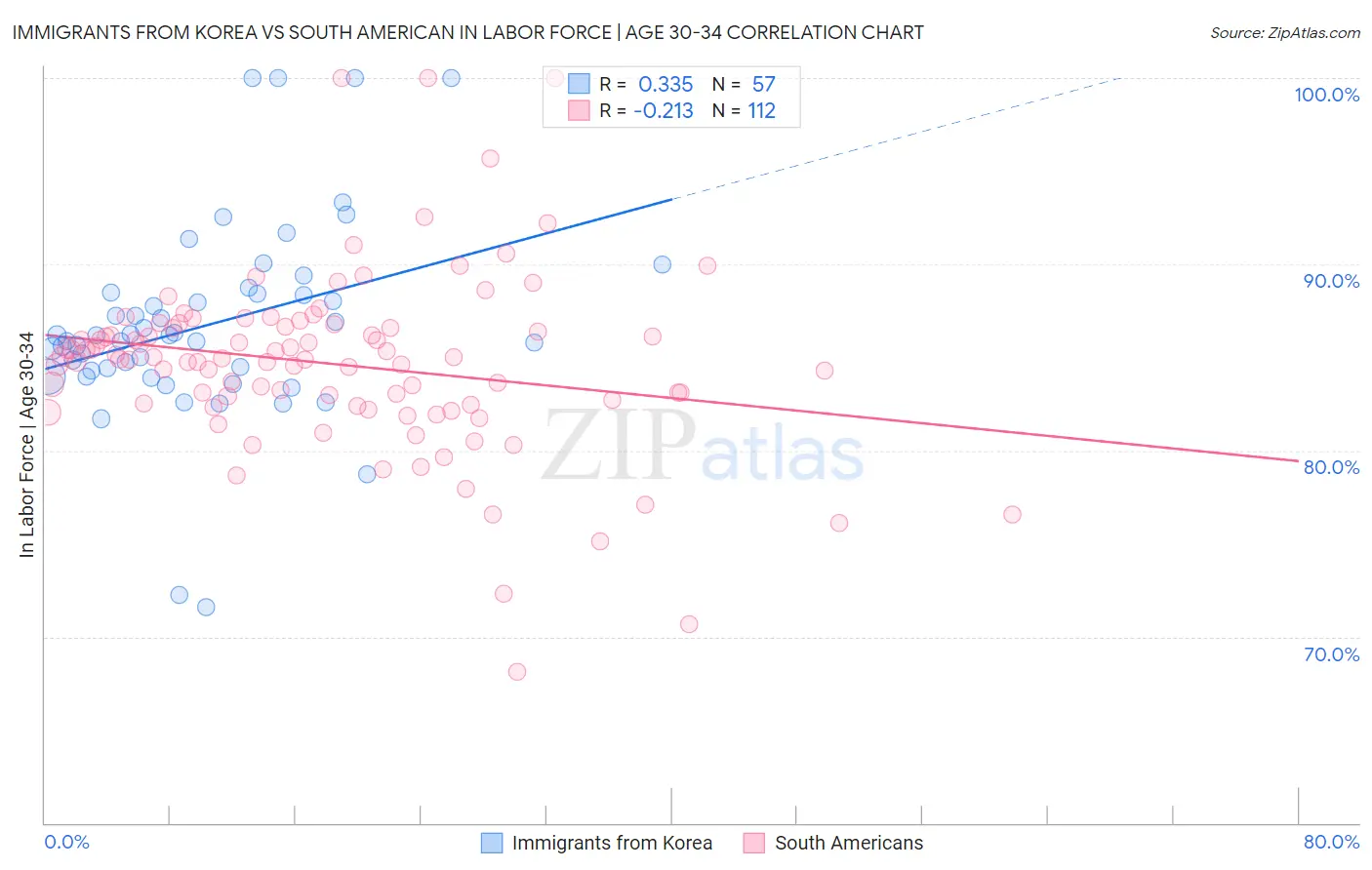 Immigrants from Korea vs South American In Labor Force | Age 30-34